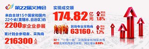 第22屆義博會實現(xiàn)成交額174.82億元(圖1)